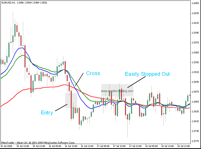 EMA cross
