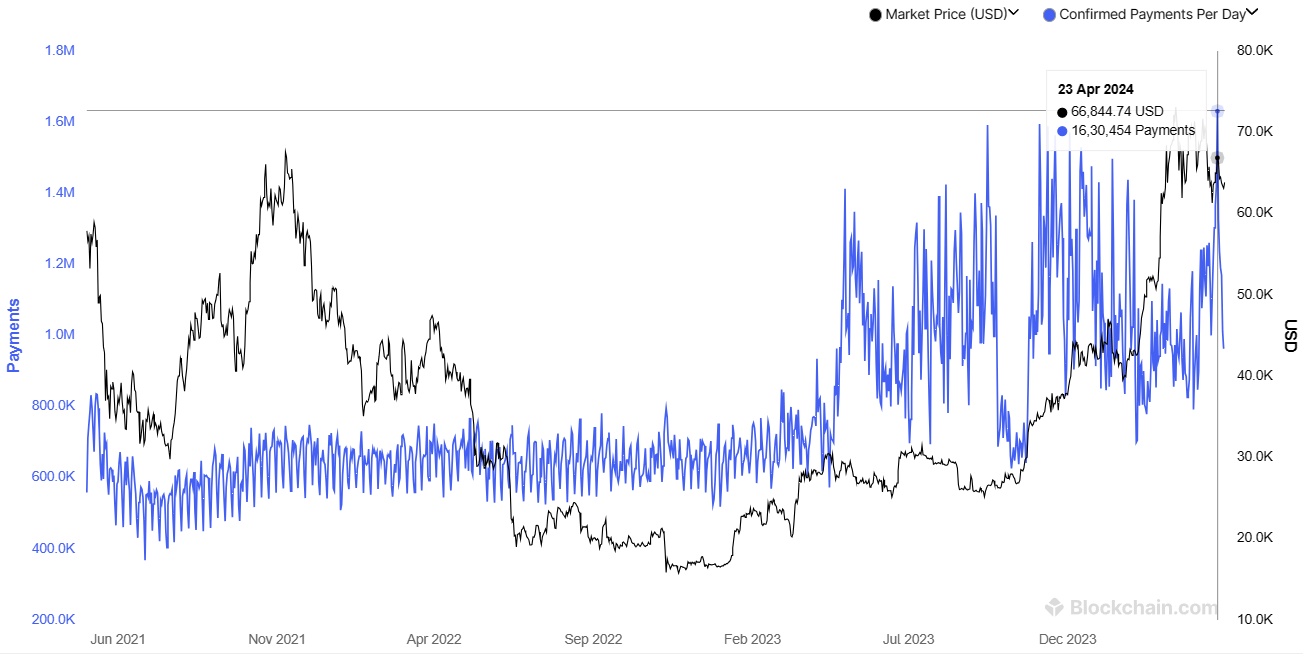 Bitcoin Hits 1.6 Million Confirmed Payments In Single Day