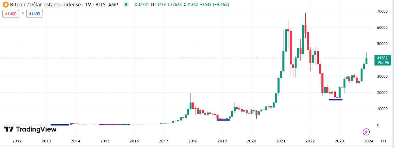 Soportes históricos de Bitcoin