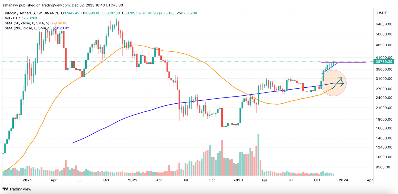 Bitcoin (BTC) Price May Rise Beyond $40,000 as Weekly Golden Cross is on the Horizon!