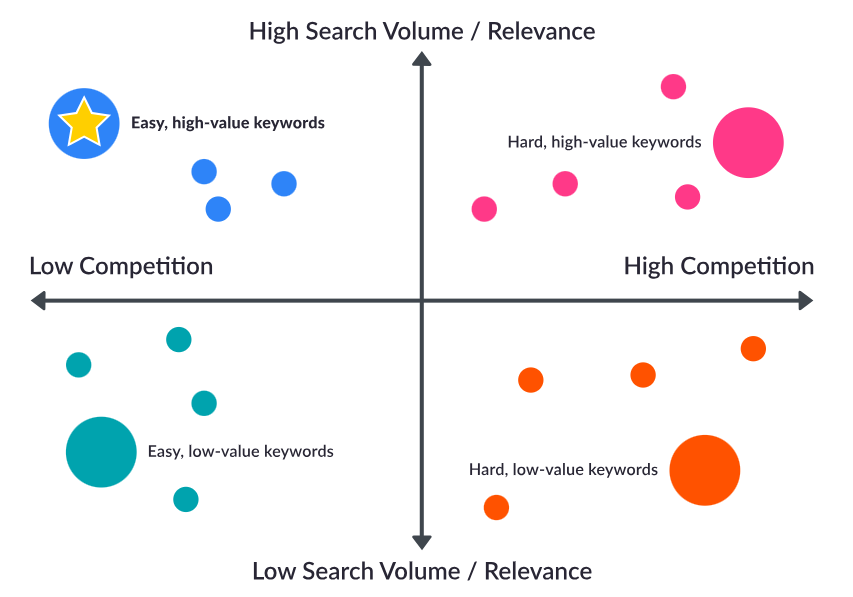 Graphic showing how search volume and relevance determines the value of keywords