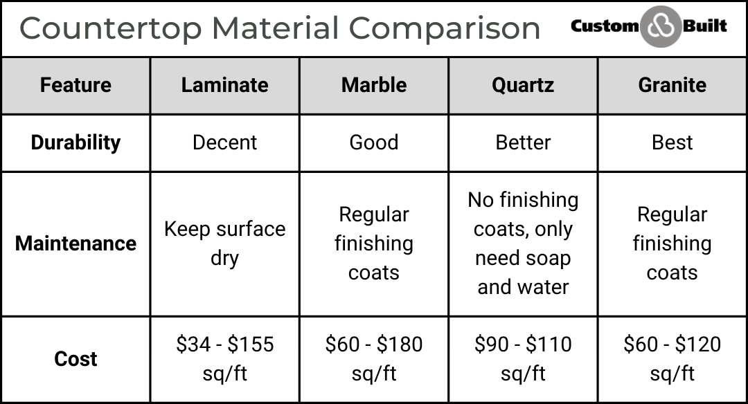 countertop material comparison for kitchen and bathroom remodel custom built michigan
