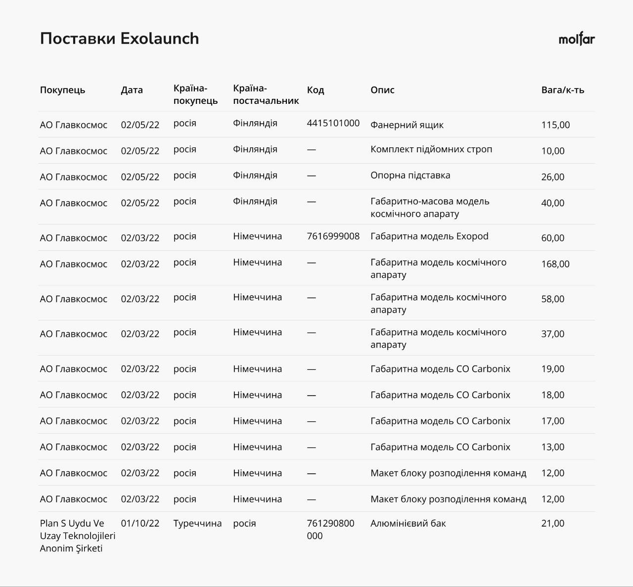 поставки exolaunch інфографіка