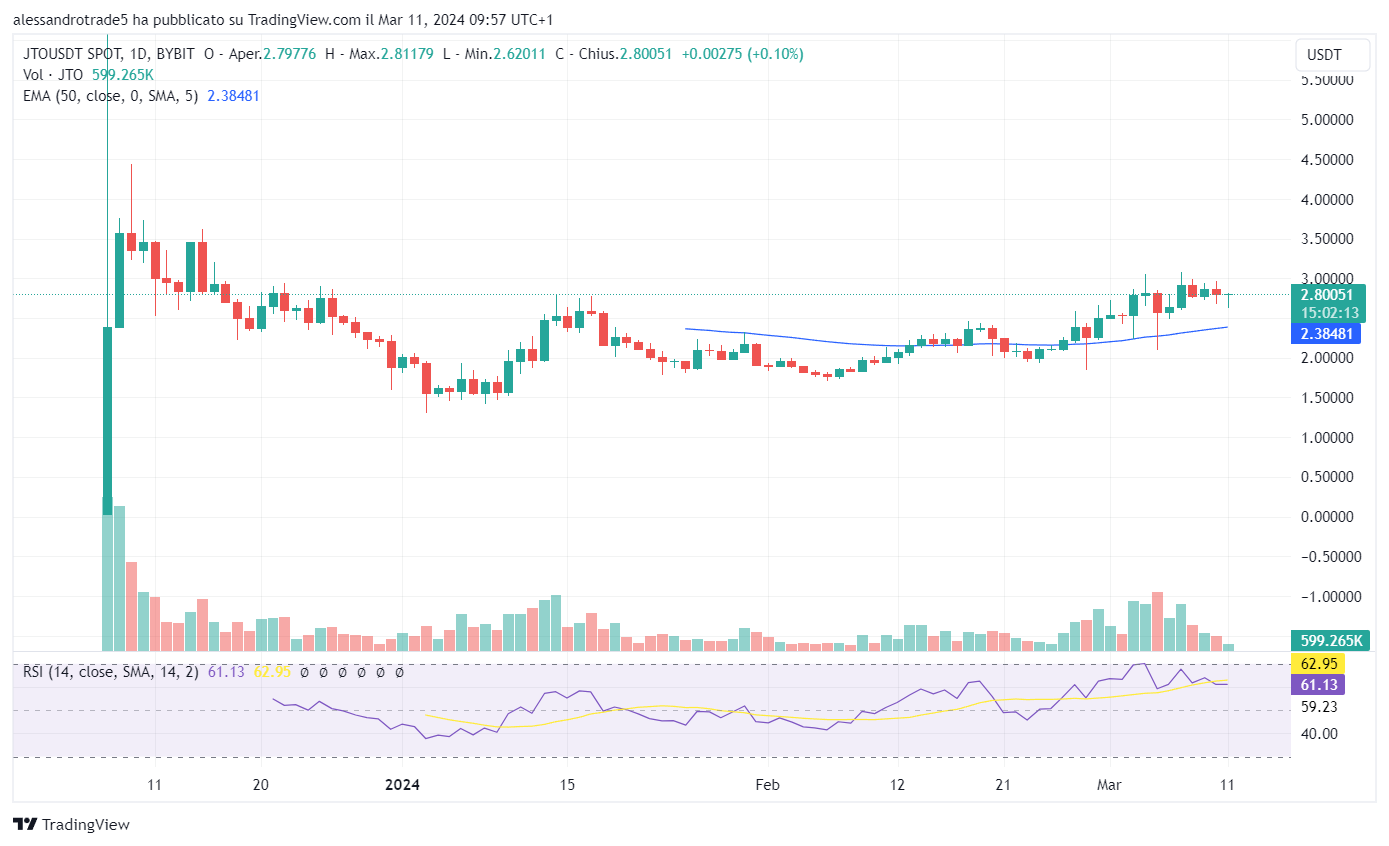 graphique de prix de Jito (JTO/USDT)