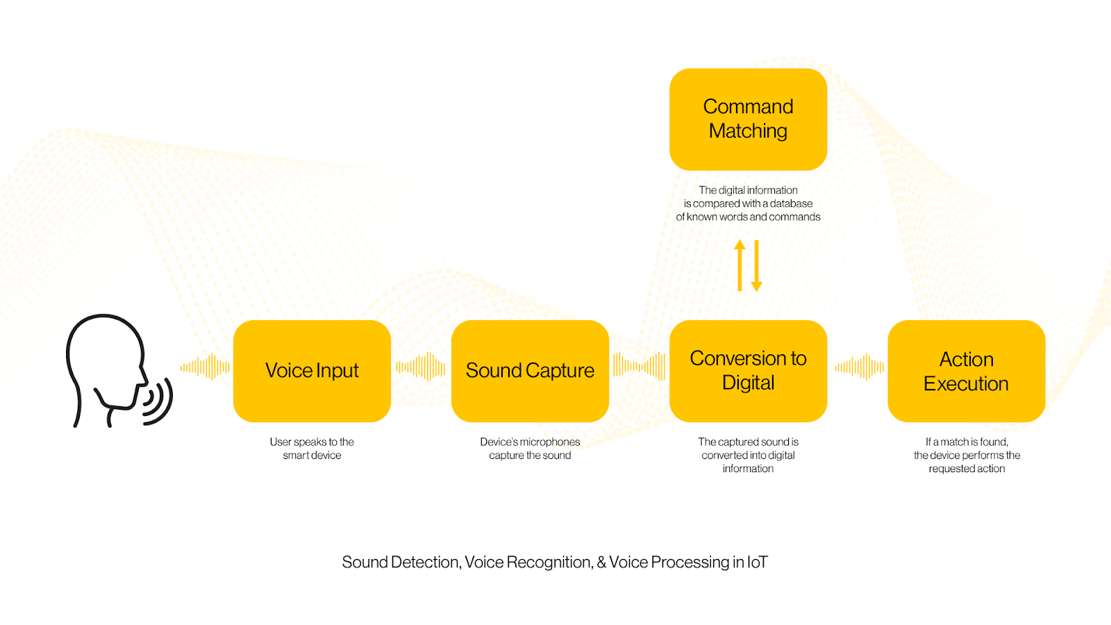 Smart devices listen, convert sound to digital data, match commands, and execute tasks.