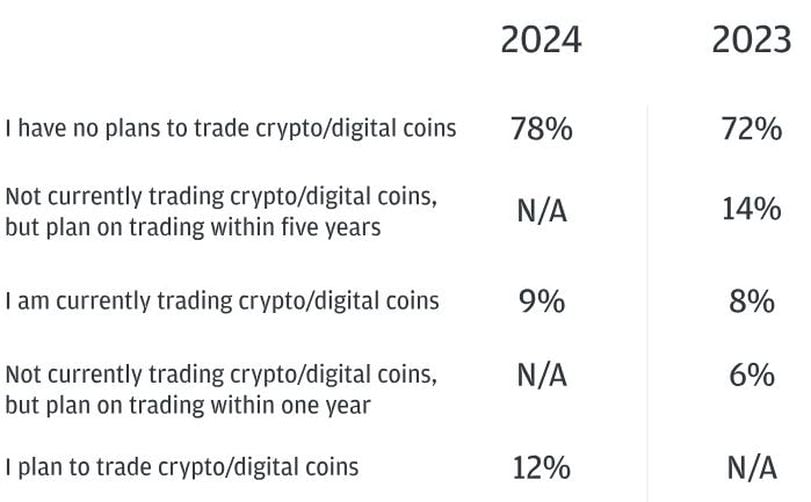 Majority of the traders surveyed said they don't have any plans to trade crypto. (JPMorgan)