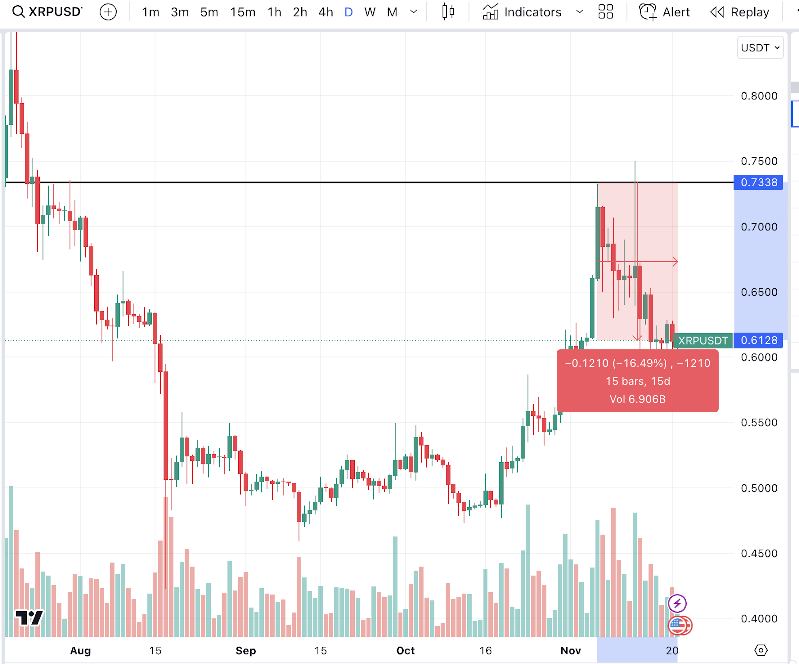 XRP/USDT Price Chart, Binance. 