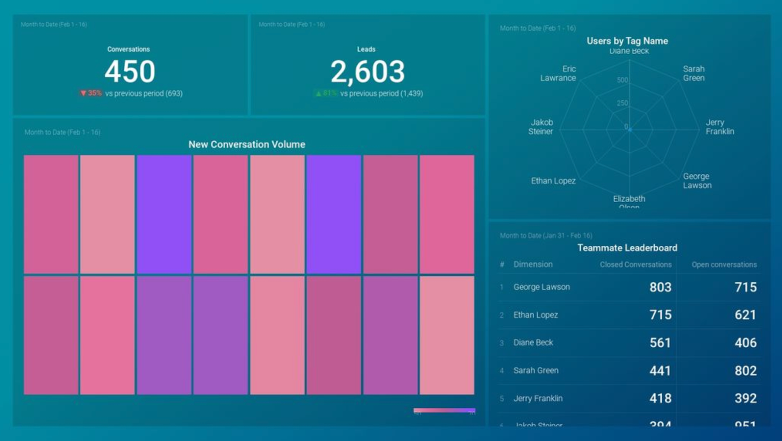 Customer Support Overview dashboard