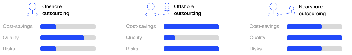 Onshore vs offshore vs nearshore outsourcing
