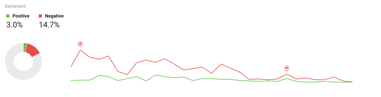 A line graph with red and green lines

Description automatically generated