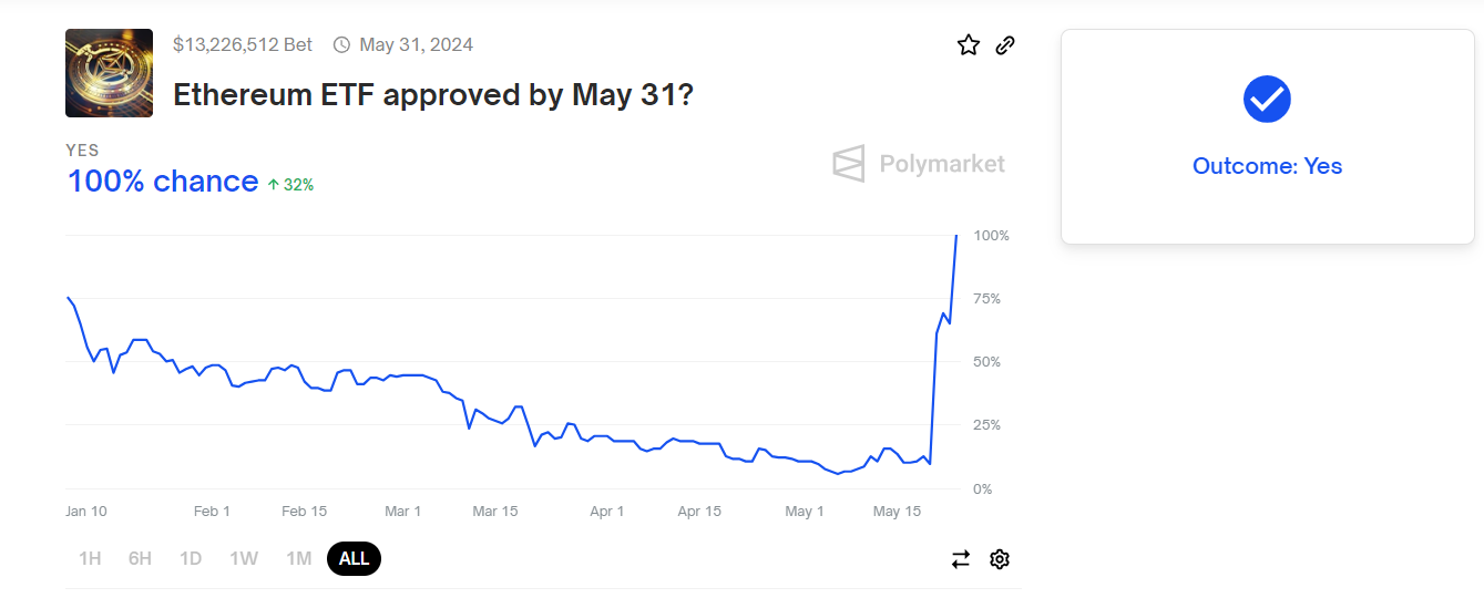 Polymarket Ethereum ETF Approval Odds. 