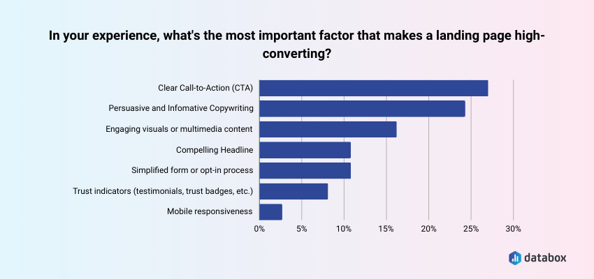 the most important factor that makes high-converting landing pages