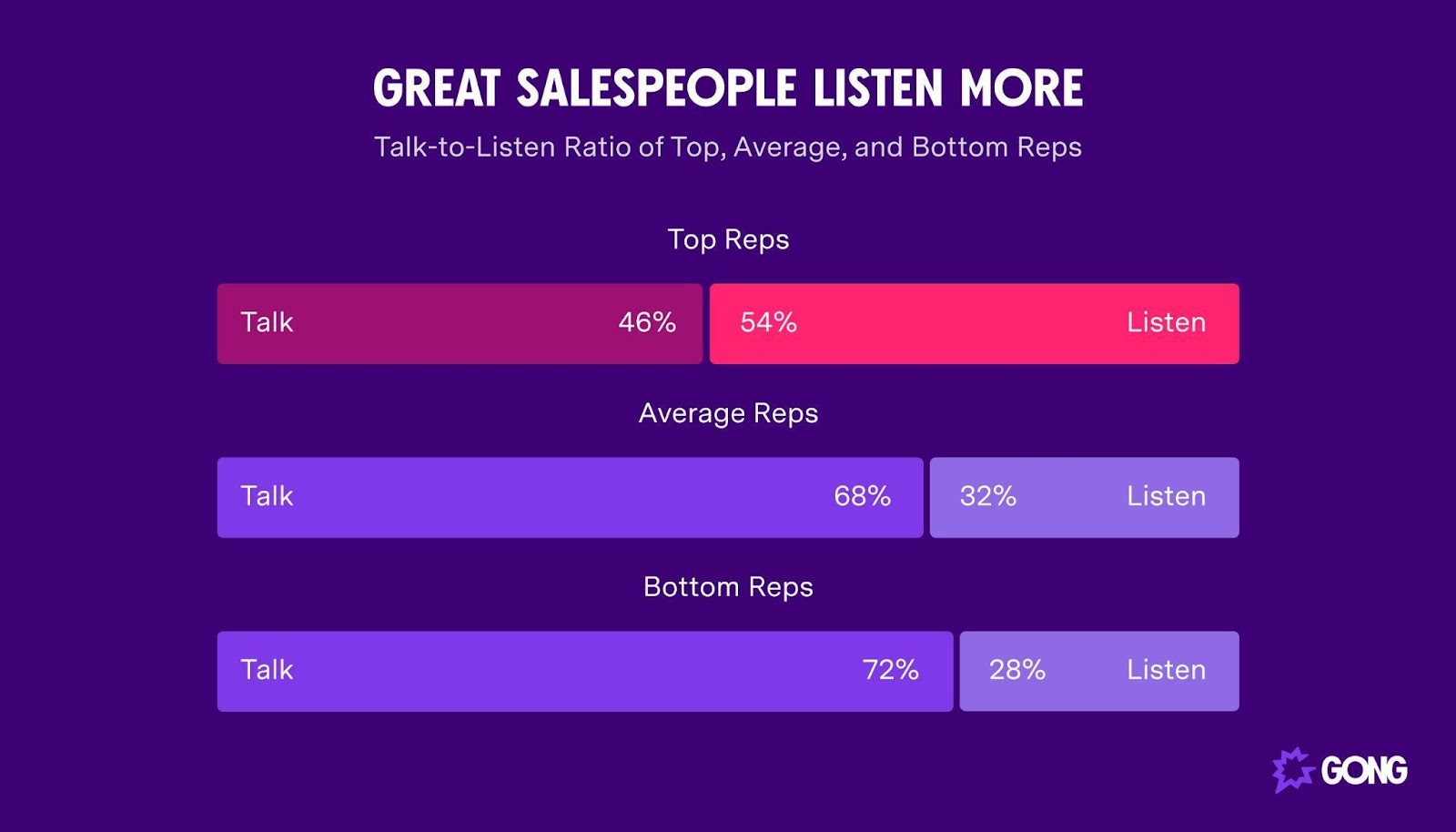 Bar chart shows that top-performing sales reps listen more than they talk, but lower-performing reps talk significantly more than they listen