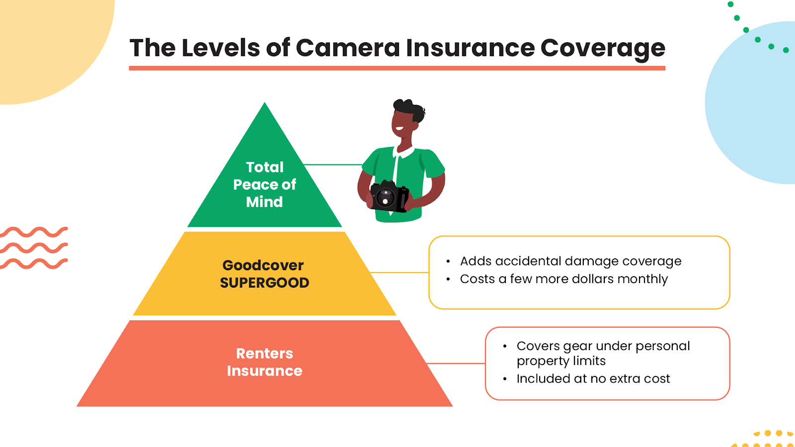 The levels of camera insurance coverage. 