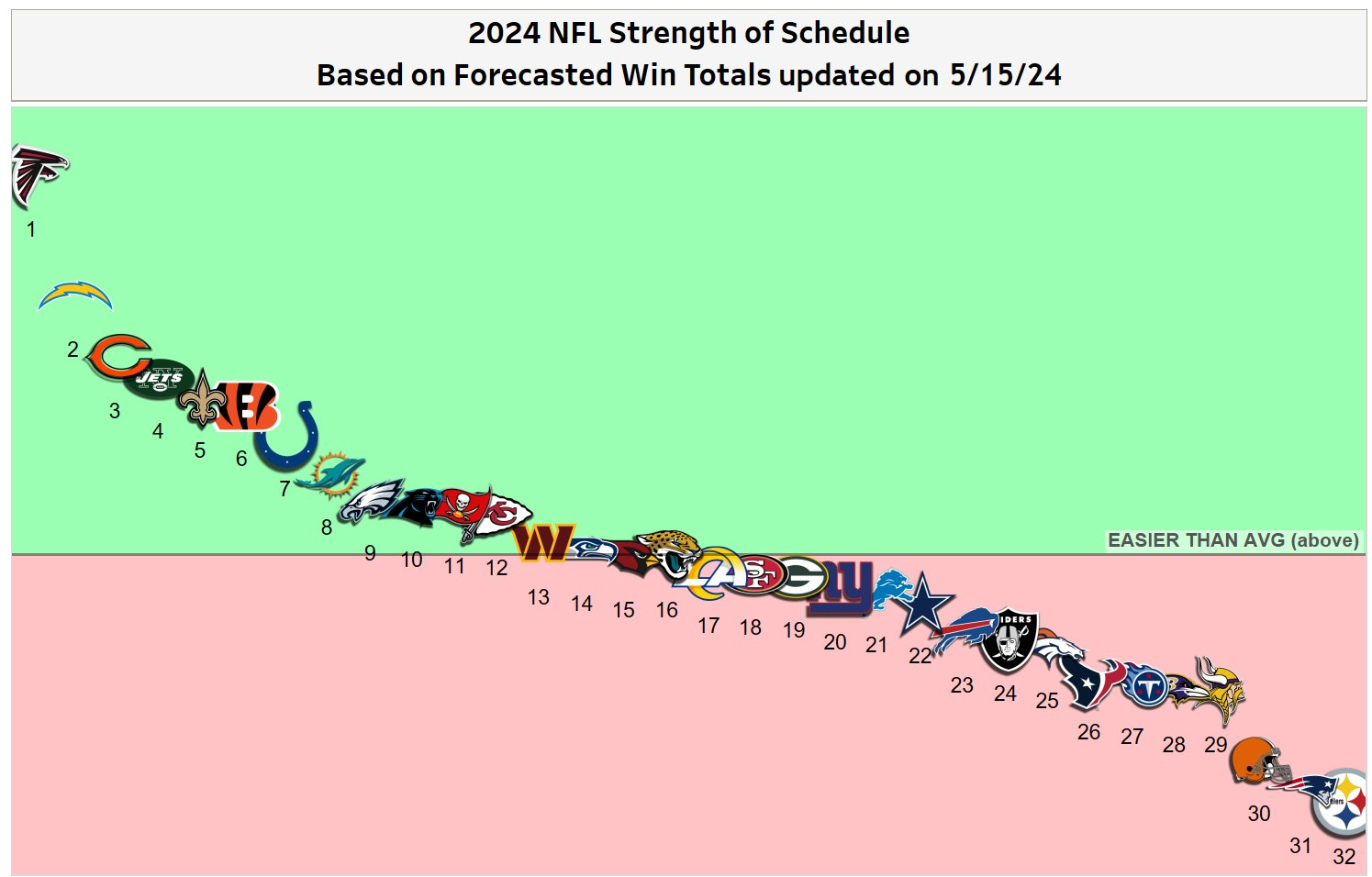 NFL SOS