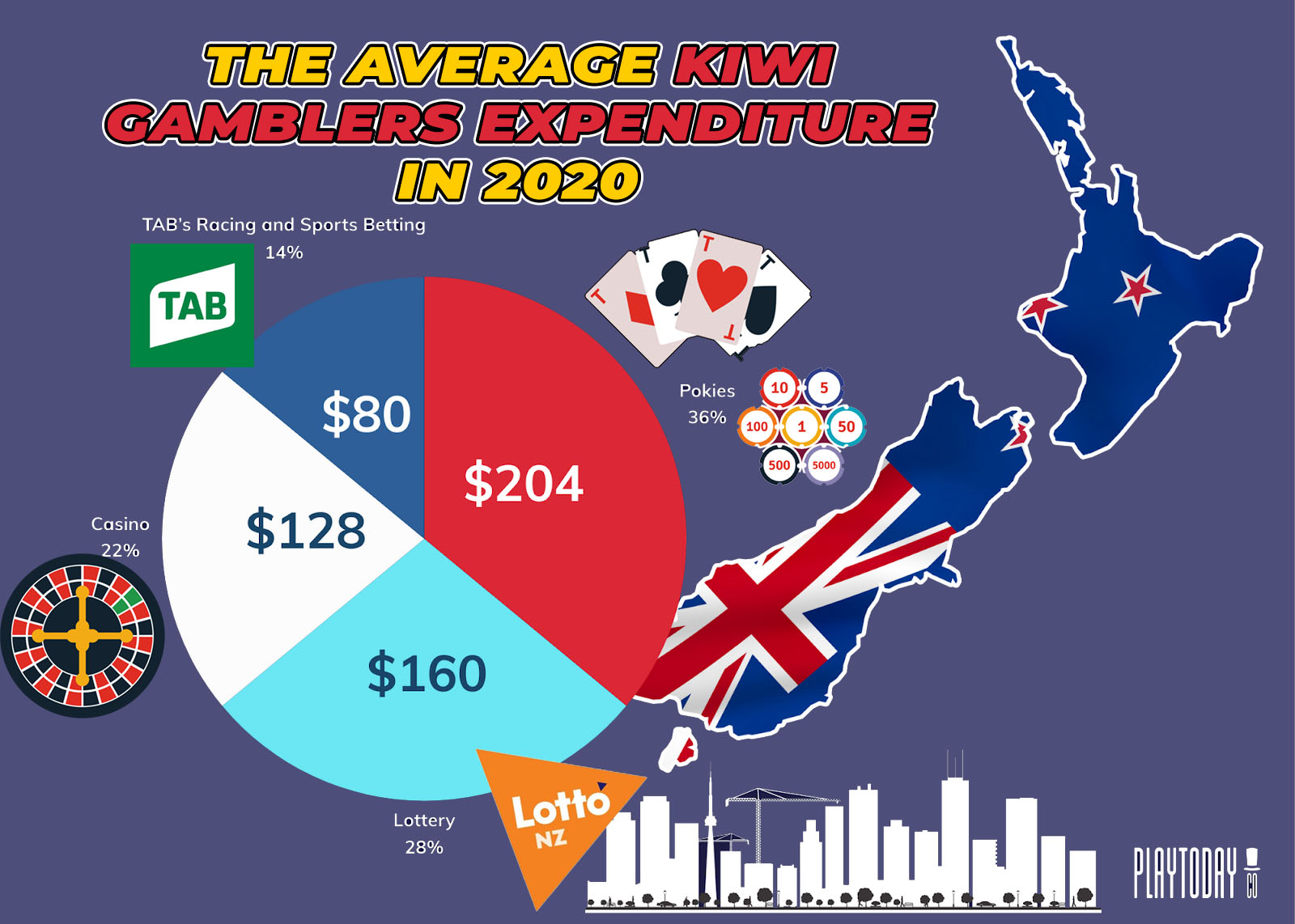 NZ Online Betting Expenditure Pie Graph