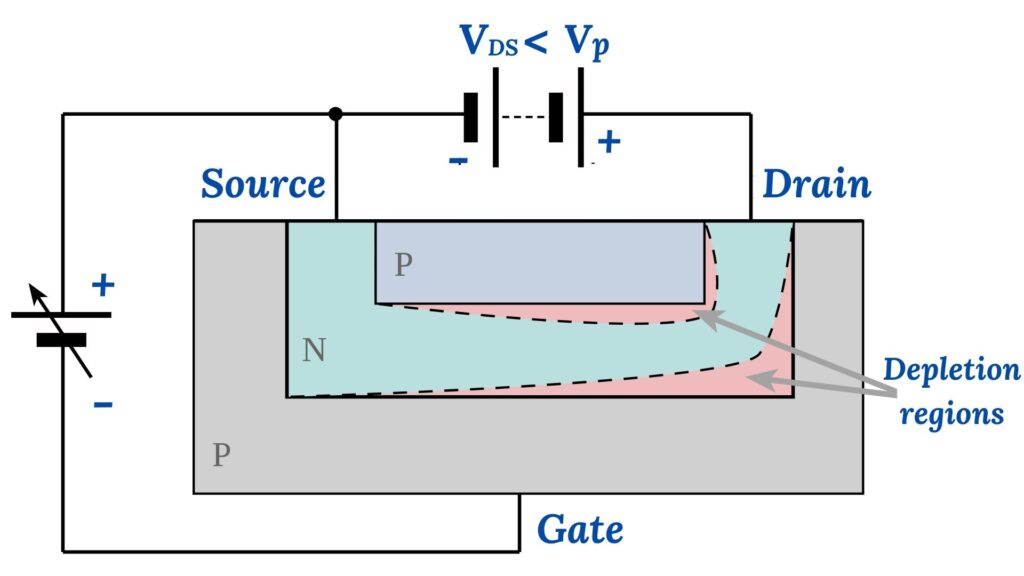 Junction Field Effect Transistor, JFET working below saturation
