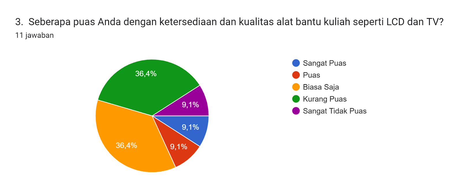 Diagram jawaban Formulir. Judul pertanyaan: 3.  Seberapa puas Anda dengan ketersediaan dan kualitas alat bantu kuliah seperti LCD dan TV?. Jumlah jawaban: 11 jawaban.