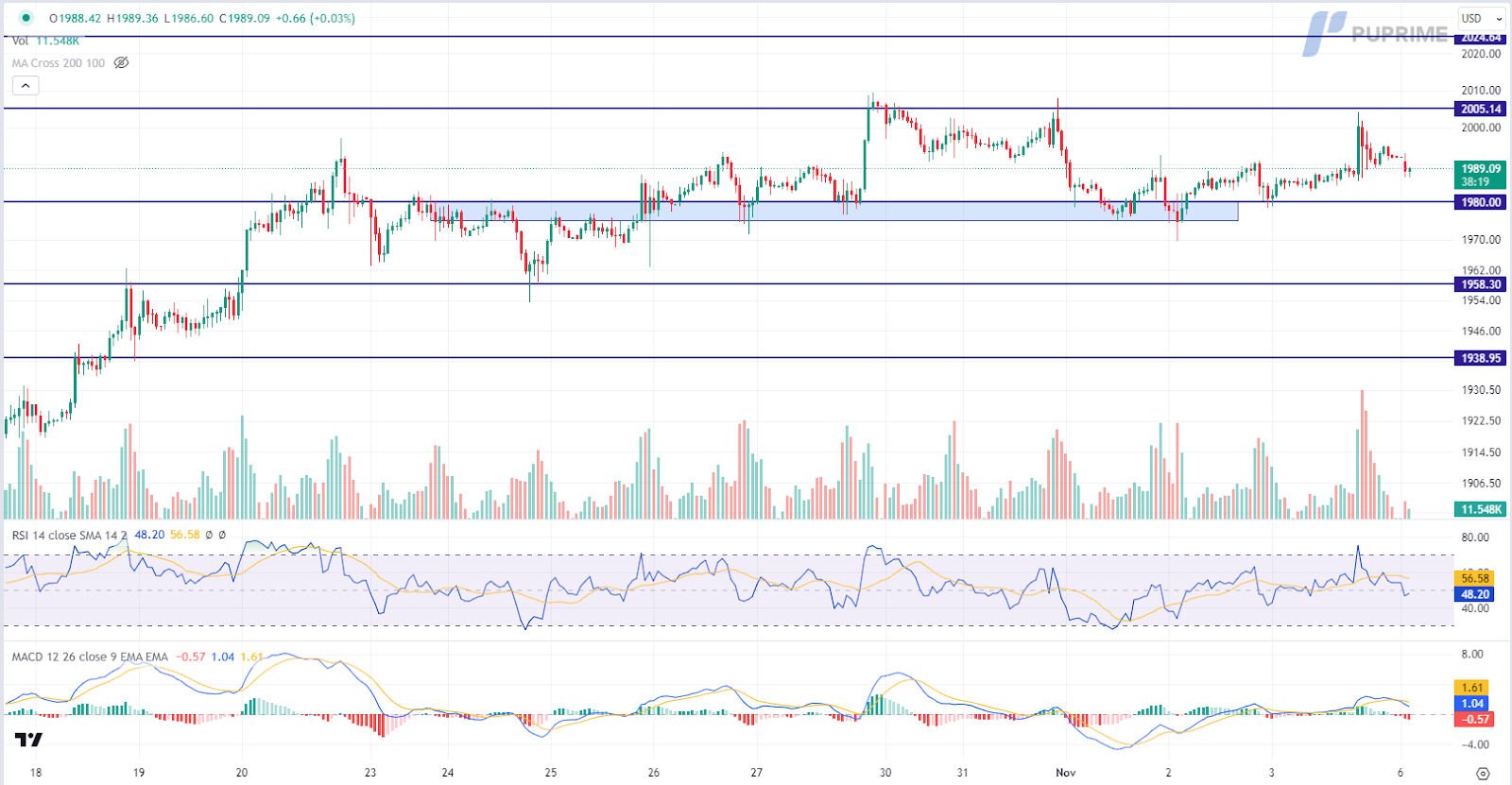 xau/usd gold price chart 6 November 2023