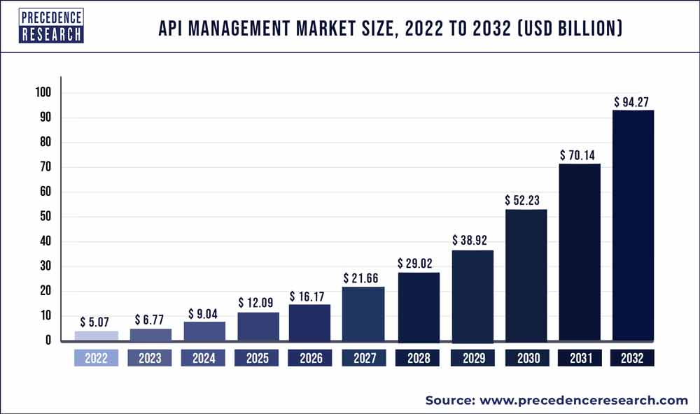 API management market size, 2022 to 2032.