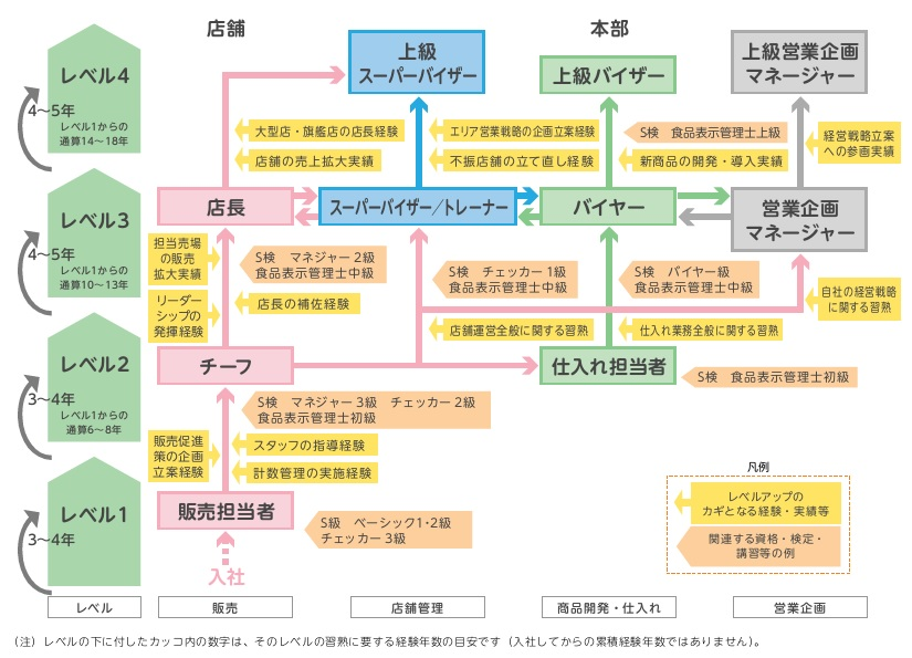 キャリアマップについて