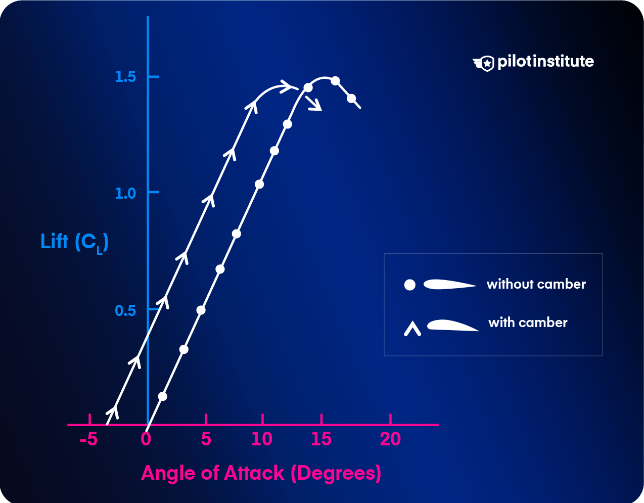 A chart comparing lift vs. angle of attack for cambered and non-cambered airfoils.