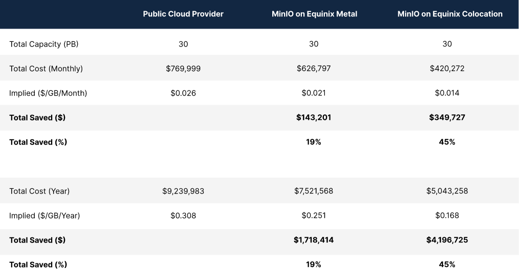Control Cloud Data Costs with MinIO on Equinix