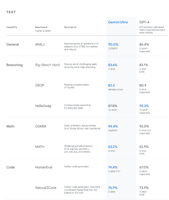 Тесты Gemini vs GPT4 от OpenAI