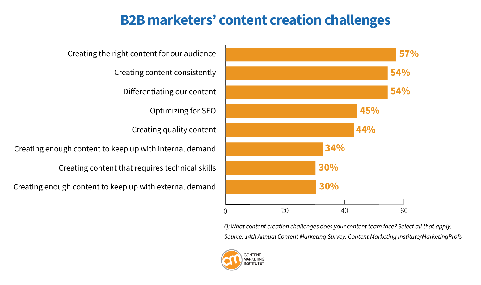 B2B marketer's content creation challenges