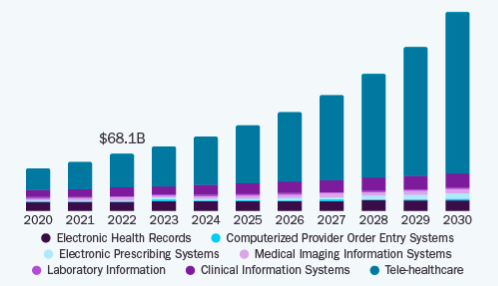 Market Stats of Healthcare Software