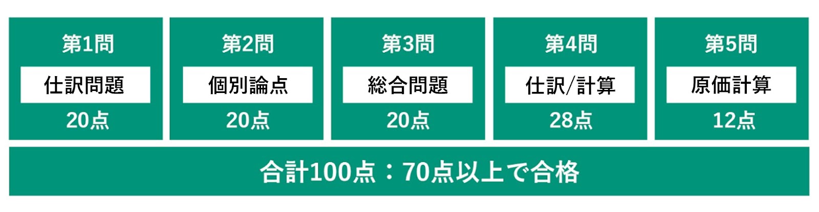 簿記の大問ごとの説明の画像です