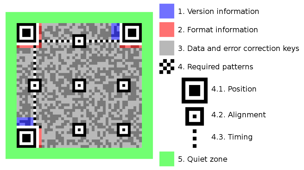 qr code structure