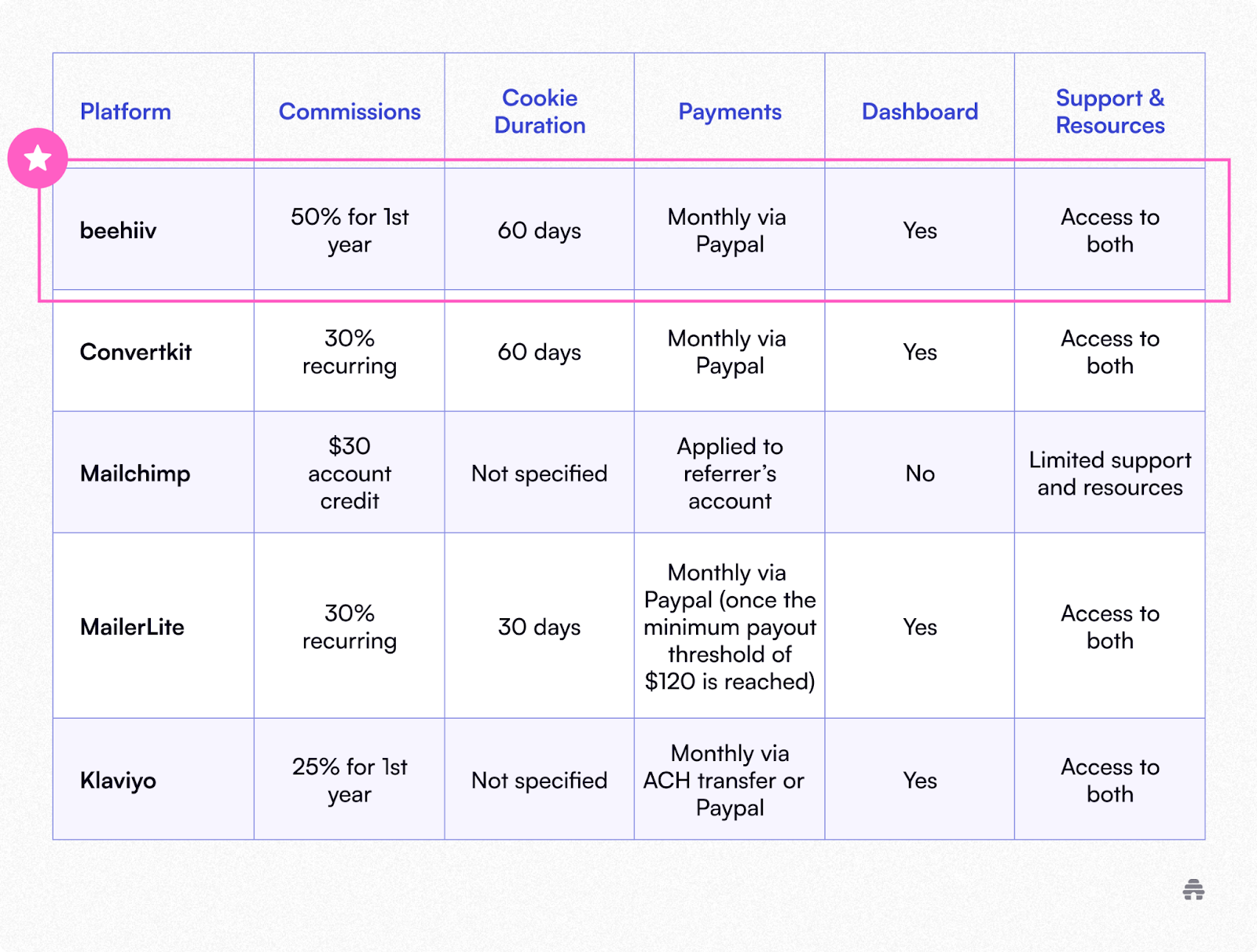 15 Ways to Promote beehiiv as a Partner (Earn 50% Commissions)