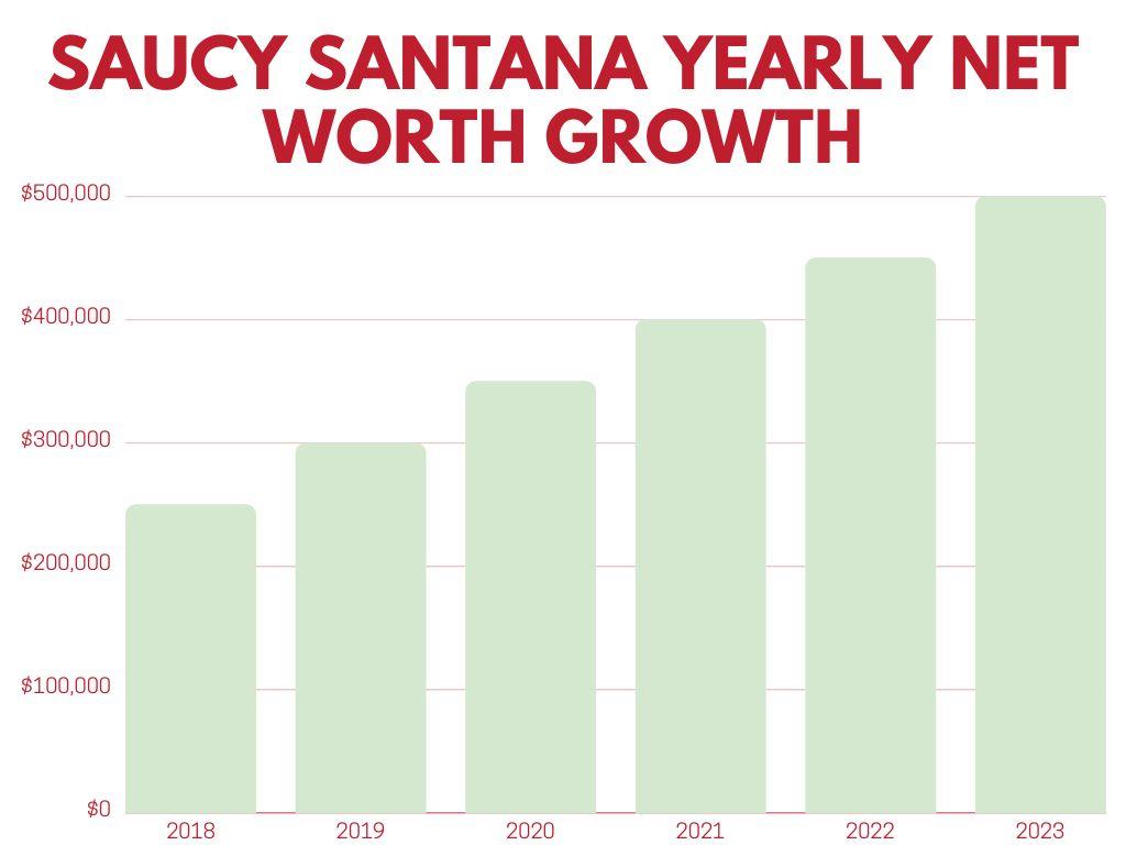 Saucy Santana Yearly Net Worth Growth