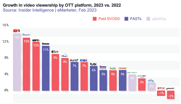 Freevee、Pluto、Tubi、Rokuなど2023年はFASTが大きく動画視聴数が伸長 出典: