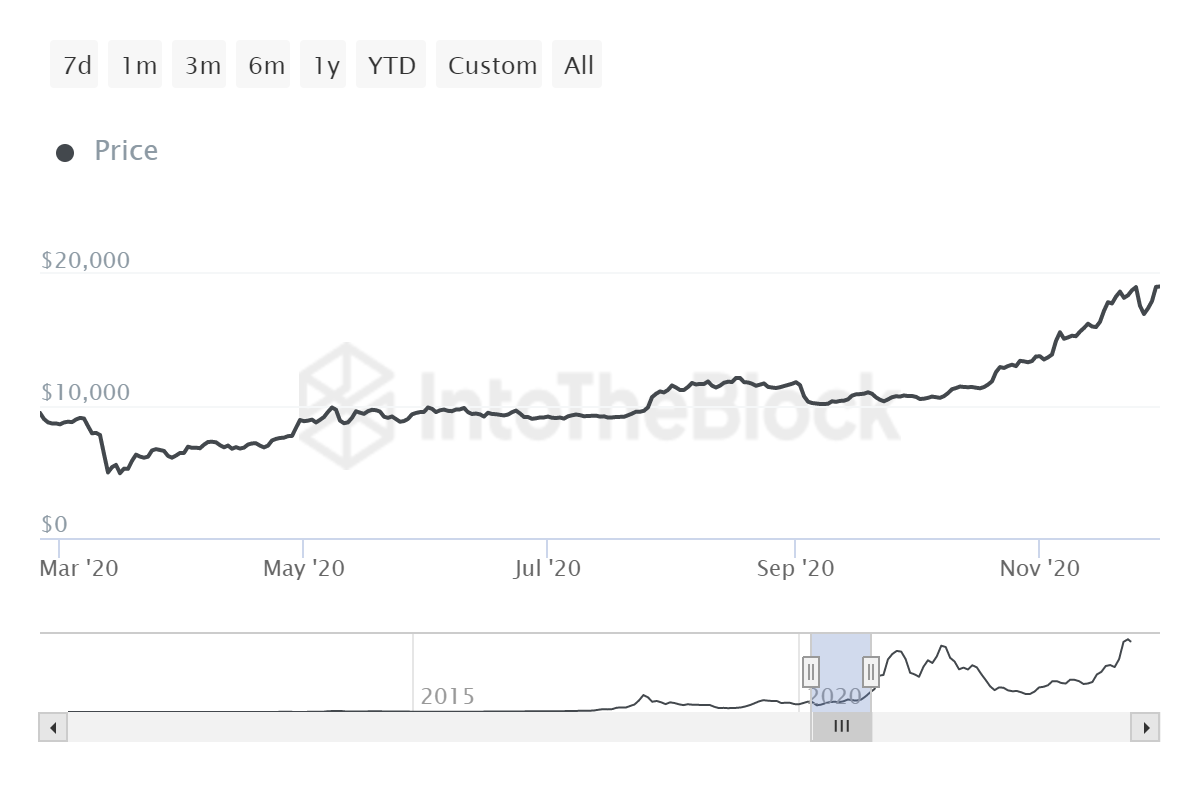 Jak długo trwa powrót ceny Bitcoina po halvingu?