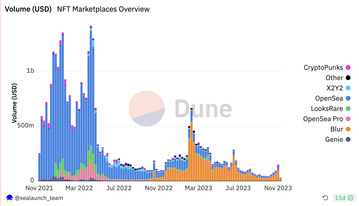 Innovating for the Future: RARI Chain’s Promise of Guaranteed Creator Royalties