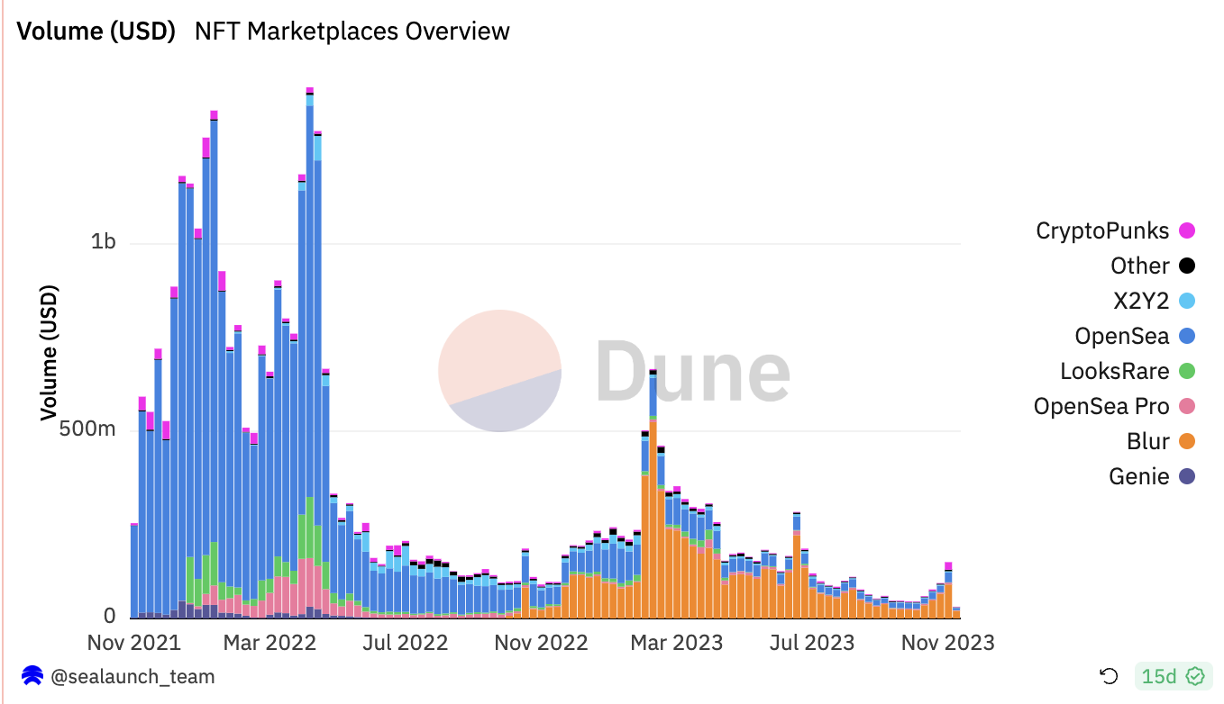 NFT Marketplace Volumen siden november 2021.