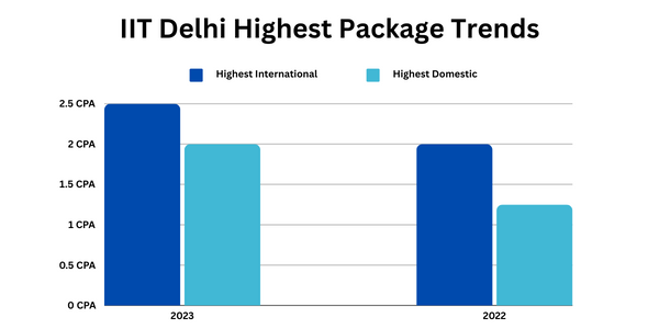 What was the Highest Package of IIT Delhi?