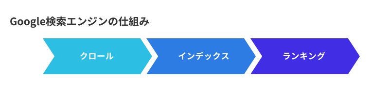 Google検索エンジンの仕組み