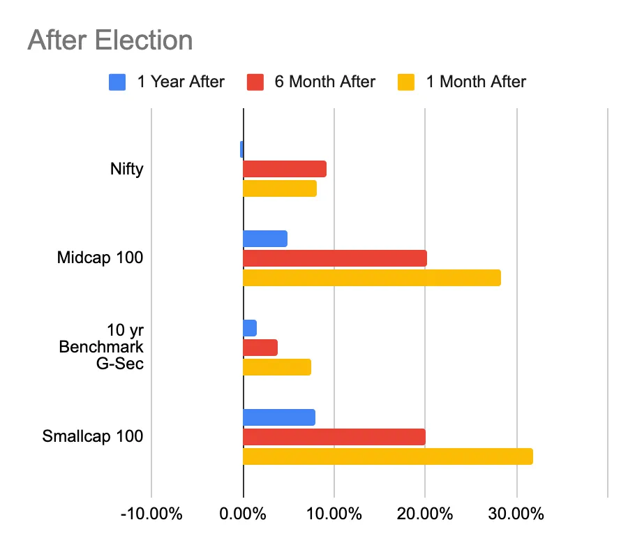 How do Elections Affect the Stock Market? after Election. 