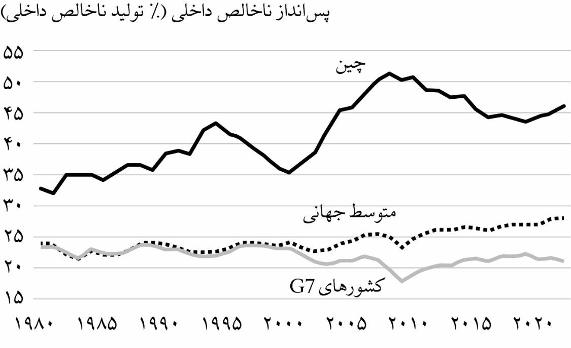 بانک مرکزی چین علاقه‌ای به افزایش نرخ بهره ندارد