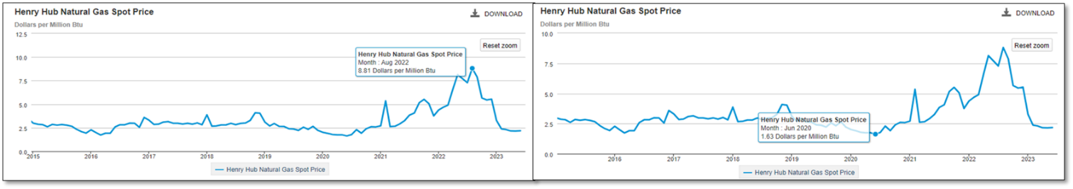 Precio spot máximo y mínimo del Gas Natural Henry Hub alcanzado en el periodo 2015-2023