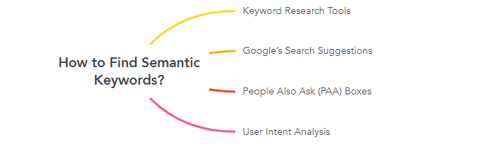 How to Find Semantic Keywords?