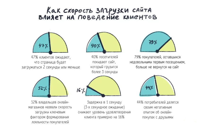 Как скорость загрузки влияет на поведение клиентов