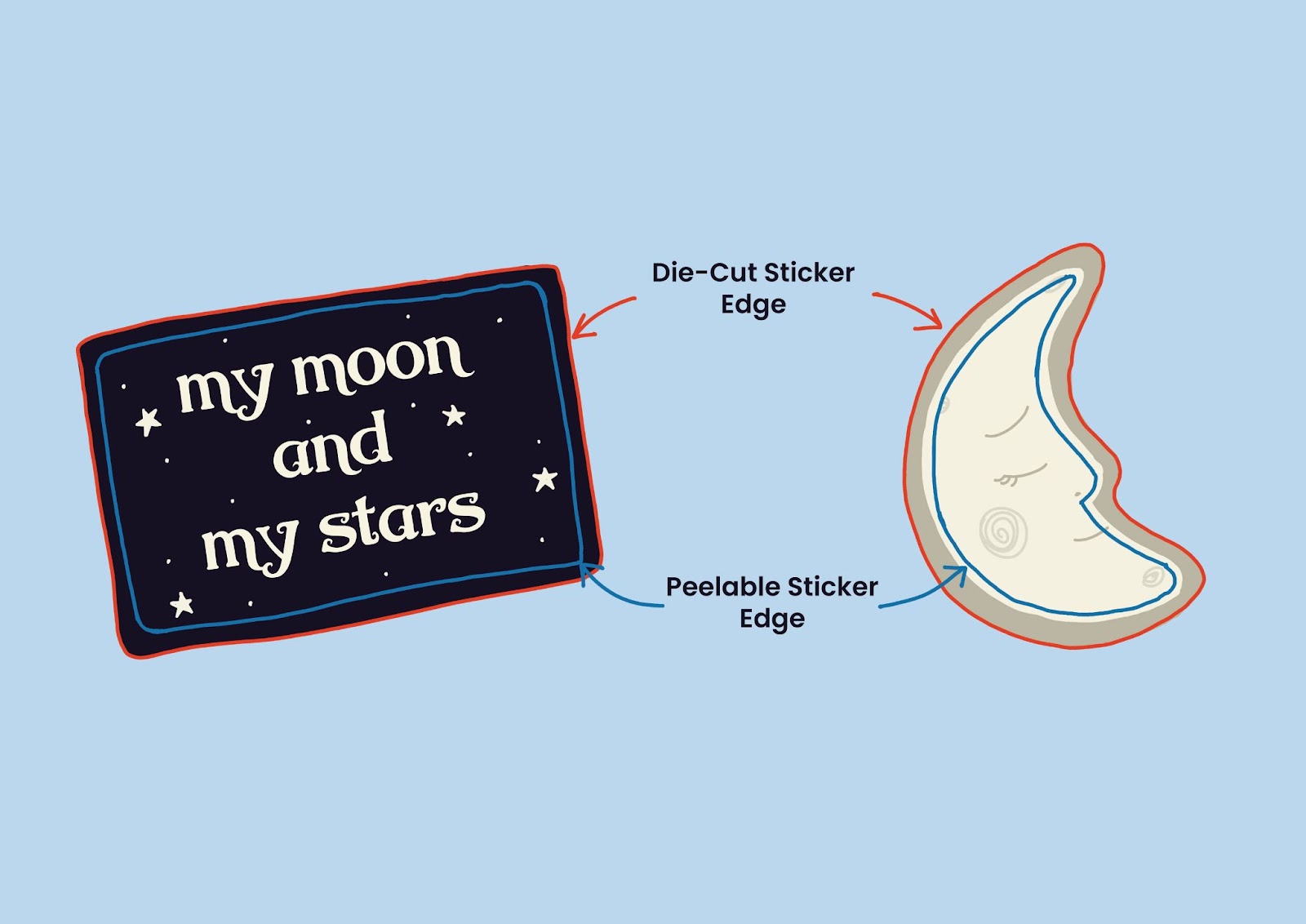 Diagram of two Die Cut Stickers