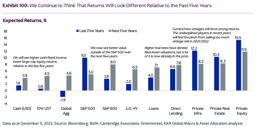 Returns could look different in the future