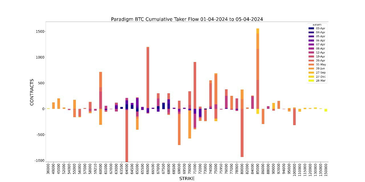 AD Derivatives Paradigm BTC cumulative taker flow