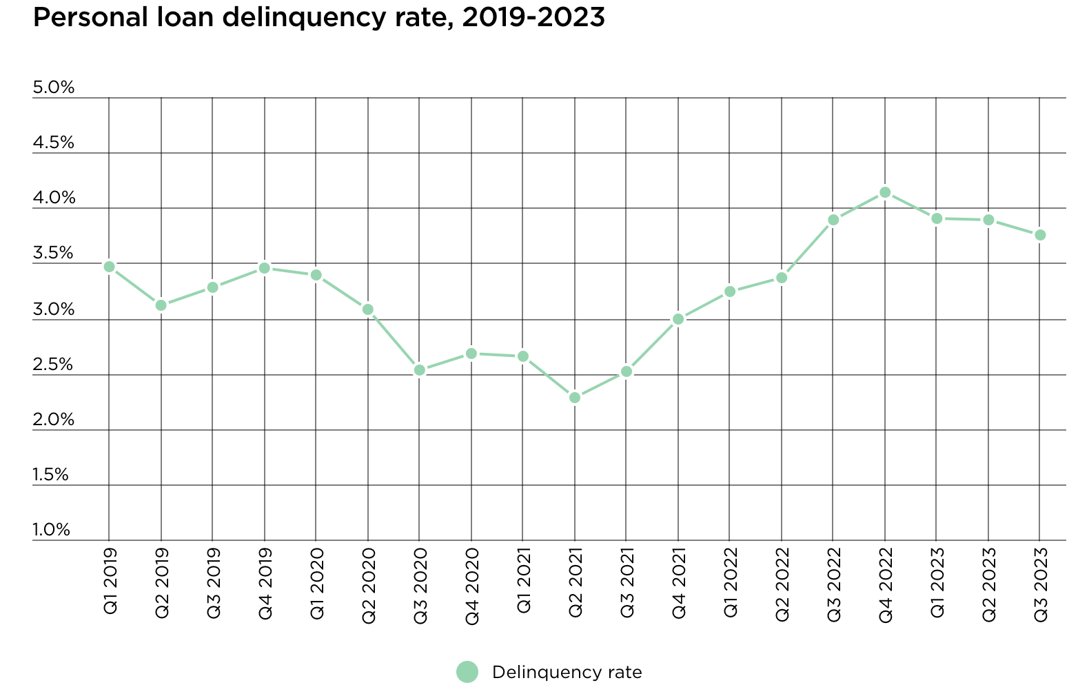 Personal Loan Delinquency rate, 2019-2023 | FintechZoom
