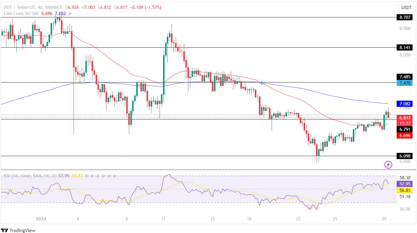 DOT Price Analysis